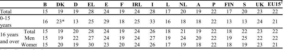 Table 2: At-risk-of-poverty rate for individuals aged 16 years and over by age group and gender1, 2001 (%) 