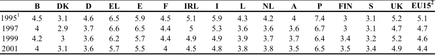 Table 6: Income quintile ratio (S80/S20), selected years (%) 