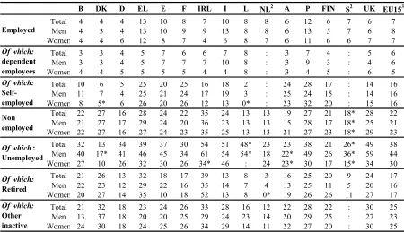 Table 12: At-risk-of-poverty rate after and before social cash transfers, by broad age group and gender1, 2001 (%) 