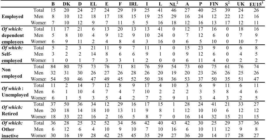 Table 13bis: Distribution of the adult population (aged 16 years and over) at risk of poverty by gender1 and most frequent activity status, 2001 (%) 