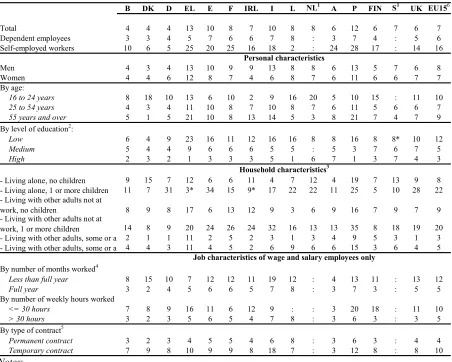 Table 14: In- work poverty risk by main characteristics of the employed population 