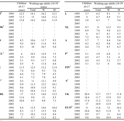 Table 15: Dispersion of regional employment rates1, selected years (%) 
