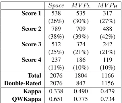 Table 1: The distribution of Evidence scores, andgrading agreement of two raters.