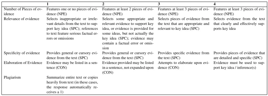 Table 2: Rubric for the Evidence dimension of RTA. The abbreviations in the parentheses identify thecorresponding feature group discussed in the Rubric Features section of this paper that is aligned withthat speciﬁc criteria (Rahimi et al., 2017).