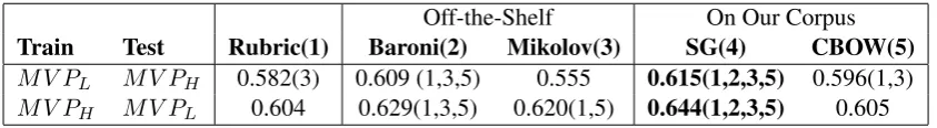 Table 3:The performance (QWKappa) of the off-the-shelf embeddings and embeddings trained onour corpus compared to the rubric baseline on all corpora