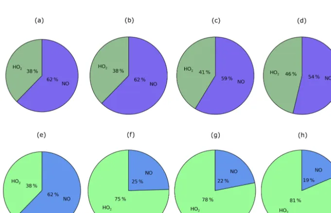 Figure 9. Global distribution of the absolute differences in annual-total vertically integrated VOCANT/BB oxidation rates (Tg (VOC) a−1)in (a) the Multi_nap, (b) the Multi_nap_yield, (c) the Multi_tol_yield, and (d) the Multi_benz_yield simulations relative to the DryH_WetLsimulation.