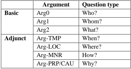 Table 1: PropBank’s some basic and adjunct  semantic roles.   