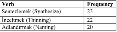Table 3: Annotation of semantic role of  predicate “sentez” (Synthesize) 