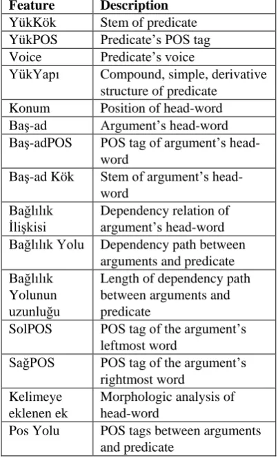 Table 4: The features will be used in argument classification 