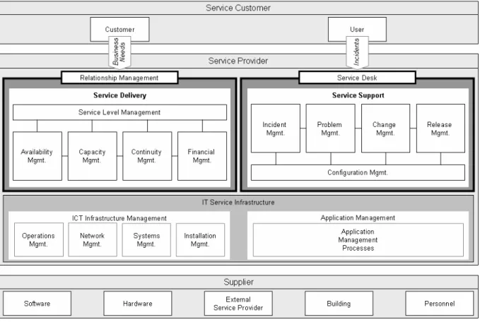 Figure 1: Structuring IT Operation Processes According to ITIL 