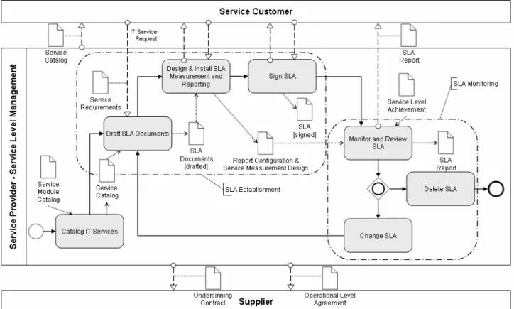 Figure 2: Service Level Management Process 