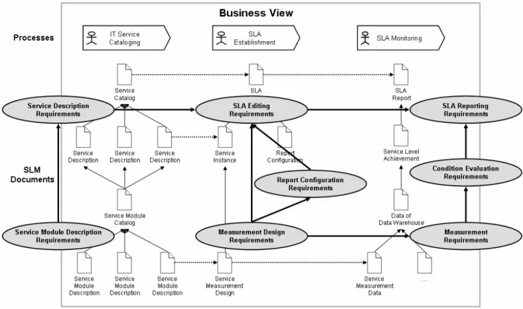 Figure 3: Requirements on Applications Processing Management Information 