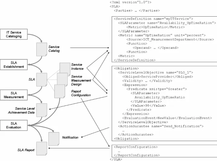 Figure 4: Relationships between Service Level Management Information 
