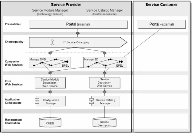 Figure 5: Integration of Management Applications Using Web Services 