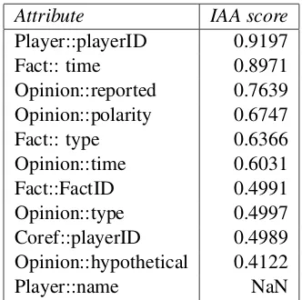 Table 1: IAA scores for tags(Krippendorff’s alpha)