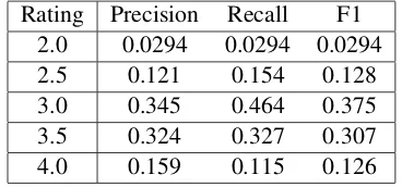 Table 3: Scores for different baseline classiﬁers