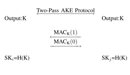 Fig. 1.The Generic Three-Pass Authenticated Key Exchange Protocol