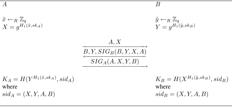 Fig. 2.The proposed SIG-DH+protocol