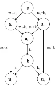 Figure 2: Cai and Yeung’s private network coding