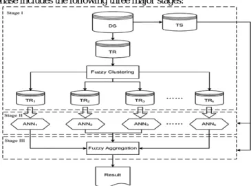 Fig 2. Framework of FC-ANN 