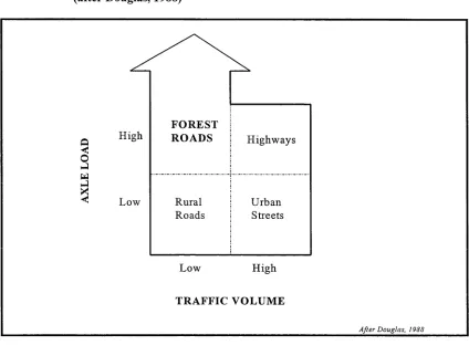Figure 1.1 Comparison of Forest Road Characteristics with Those of Other Road Types (after Douglas, 1988)