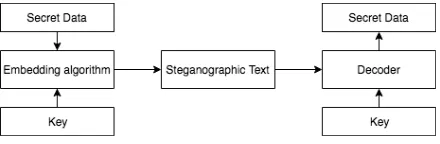 Figure 1: Stegosystem building blocks.