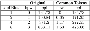 Table 3:An increase of of capacity correlateswith an increase of perplexity, which implies thatthere is a negative correlation between capacityand text quality.After adding common tokens,there is a signiﬁcant reduction in perplexity (ppl),at the expense of a lower capacity (bits per word).