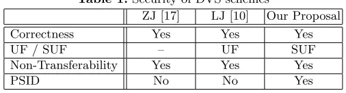 Table 1. Security of DVS schemes