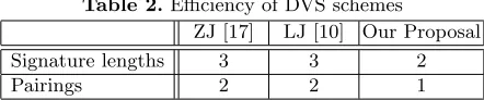 Table 2. Eﬃciency of DVS schemes