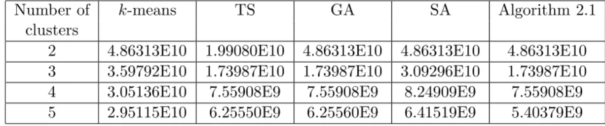 Table 3: Results for the second Bavarian postal zones dataset.