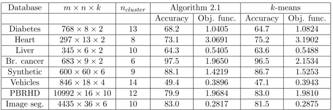 Table 4: Results of clustering in databases with known classes