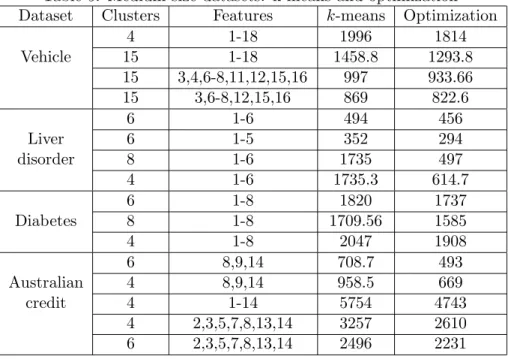 Table 5: Medium-size datasets: k-means and optimization Dataset Clusters Features k-means Optimization