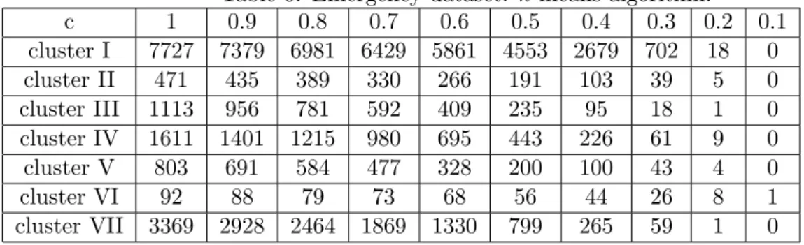 Table 6: Emergency dataset. k-means algorithm. c 1 0.9 0.8 0.7 0.6 0.5 0.4 0.3 0.2 0.1 cluster I 7727 7379 6981 6429 5861 4553 2679 702 18 0 cluster II 471 435 389 330 266 191 103 39 5 0 cluster III 1113 956 781 592 409 235 95 18 1 0 cluster IV 1611 1401 1