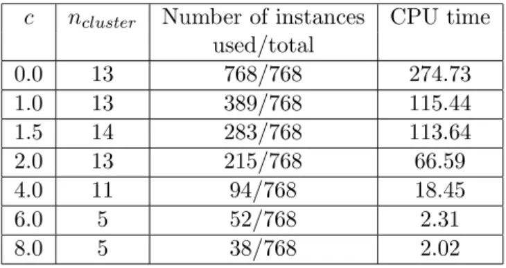 Table 8: Results of numerical experiments for the diabetes database c n cluster Number of instances CPU time