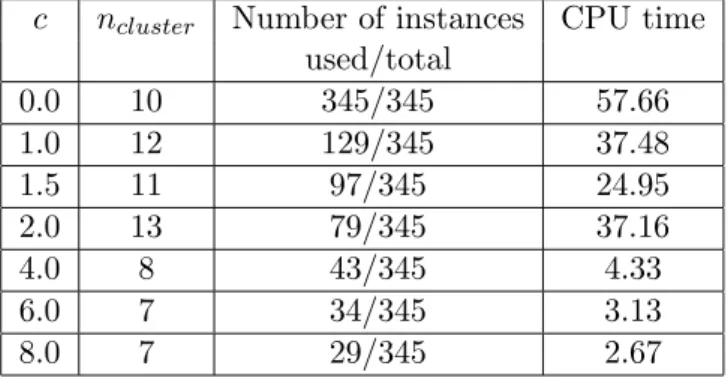 Table 10: Results of numerical experiments for the liver disorder database c n cluster Number of instances CPU time