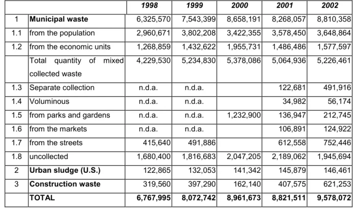 Table 3.  Municipal waste generation in 1998 – 2002 (tones) (Source: ICIM waste  database) 