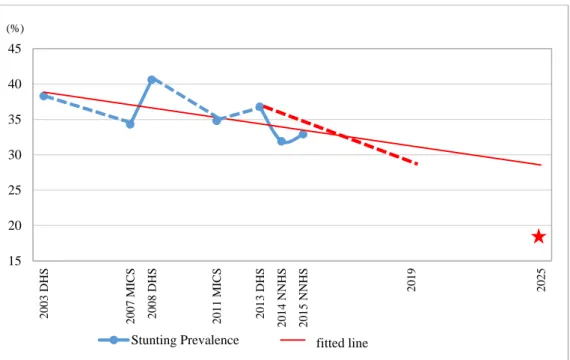 Figure 3: Trend of Child Stunting and Rates of Progress in Nigeria 