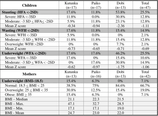 Table 3: Results of Anthropometric Survey in Children Aged 6 to 23 Months and Mothers 