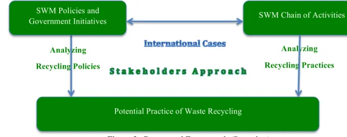 Figure 2: Conceptual Framework (By author) Analyzing Recycling Policies  SWM Chain of Activities SWM Policies and Government Initiatives Analyzing Recycling Practices 