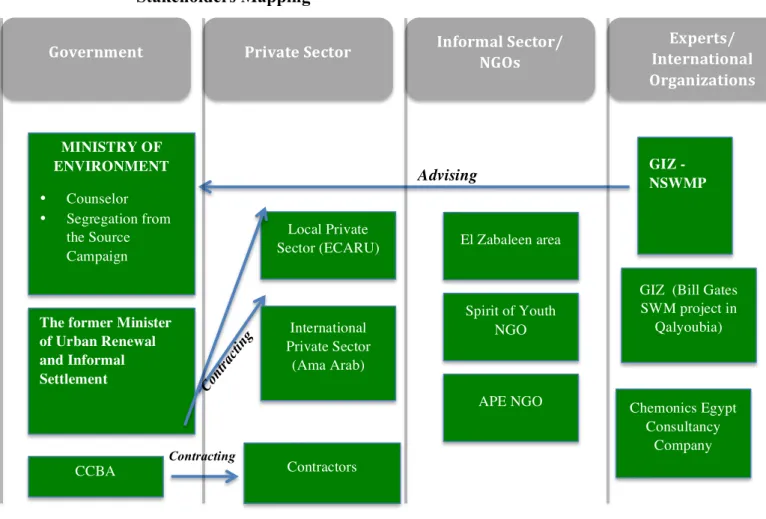 Figure 3: Stakeholders Mapping (By author) 