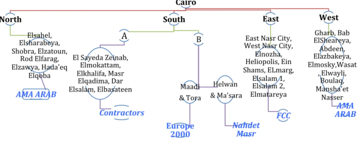 Figure 6: The current SWM system of Cairo (By author) 