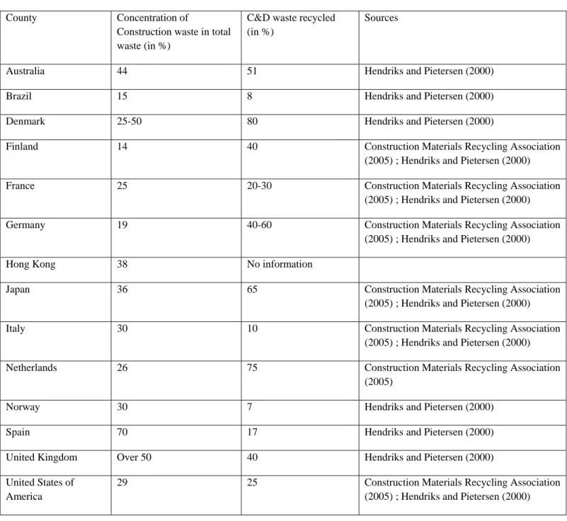Table 1: Comparison of Construction Waste Concentration in Various Countries 453 