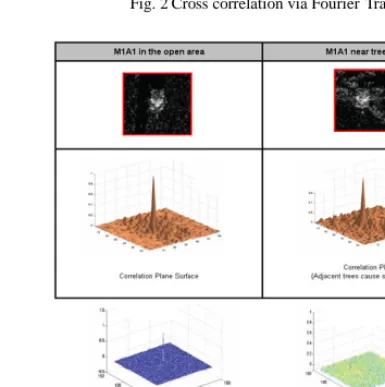 Fig. 2 Cross correlation via Fourier Transform