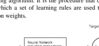 Fig. 5 Structure of Feed Forward Neural Network