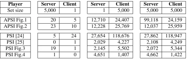 Table 2: Performance Comparison of PSI and APSI protocols.