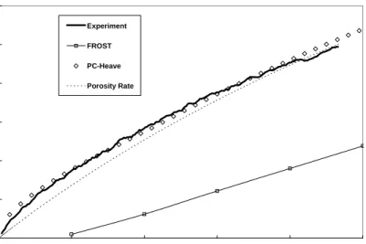 Figure 1: Calibration frost heave curves for FROST, PC-Heave, and Porosity Rate frost heave  models, with experimental data for Soil A