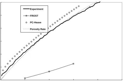 Figure 3: Simulation heave curves for FROST, PC-Heave, and Porosity Rate frost heave  models, with experimental data for Soil A