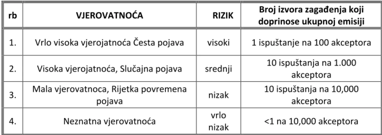 Tabela 2.11 Vjerovatnoća pojave  Table 2.11 The probability of occurrence 