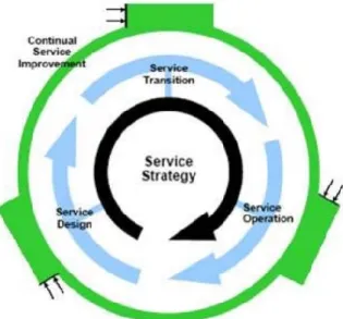 Figure 2.2: ITIL’s Service Management [15] 