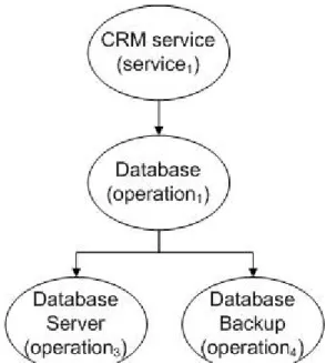 Figure 2.4: An example of Directed Dependency Graph [19] 